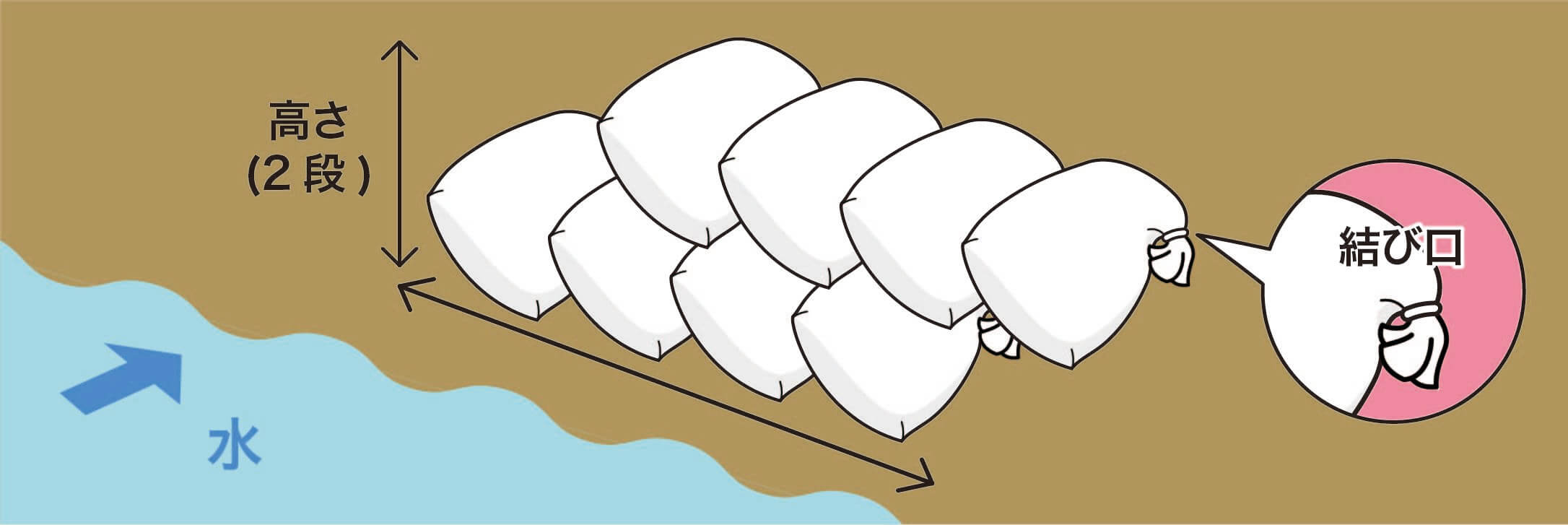 土嚢袋の積み方その1:建造物への浸水を防ぐ場合